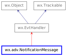 Inheritance diagram of NotificationMessage