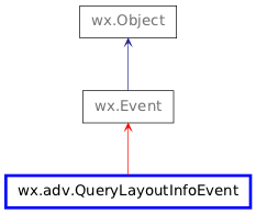 Inheritance diagram of QueryLayoutInfoEvent