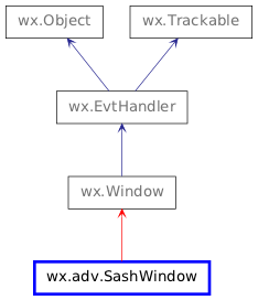 Inheritance diagram of SashWindow