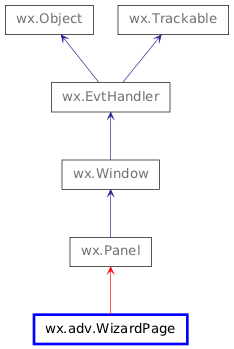 Inheritance diagram of WizardPage