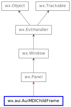 Inheritance diagram of AuiMDIChildFrame