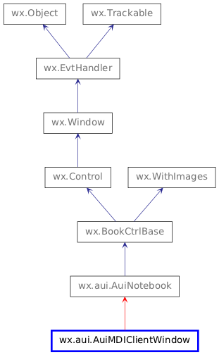 Inheritance diagram of AuiMDIClientWindow