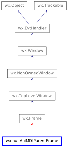 Inheritance diagram of AuiMDIParentFrame