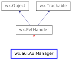 Inheritance diagram of AuiManager