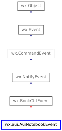 Inheritance diagram of AuiNotebookEvent