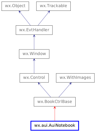 Inheritance diagram of AuiNotebook