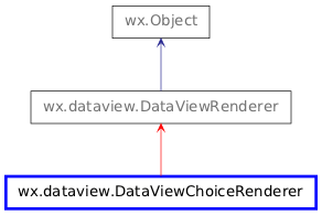 Inheritance diagram of DataViewChoiceRenderer