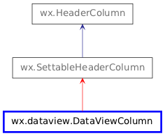 Inheritance diagram of DataViewColumn
