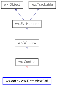Inheritance diagram of DataViewCtrl