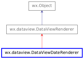 Inheritance diagram of DataViewDateRenderer