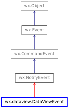 Inheritance diagram of DataViewEvent