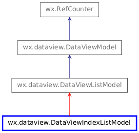 Inheritance diagram of DataViewIndexListModel