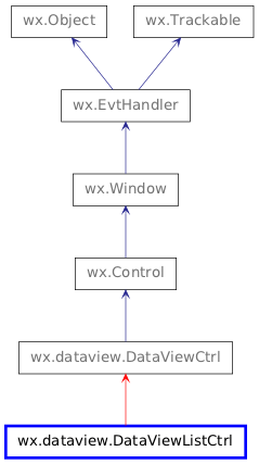 Inheritance diagram of DataViewListCtrl