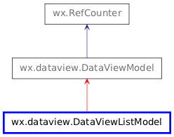 Inheritance diagram of DataViewListModel
