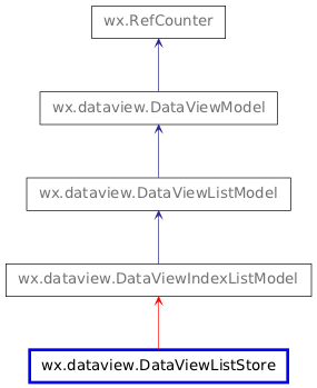 Inheritance diagram of DataViewListStore