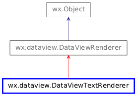Inheritance diagram of DataViewTextRenderer