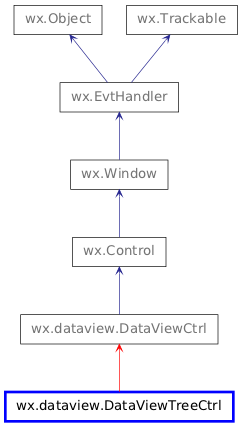 Inheritance diagram of DataViewTreeCtrl