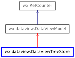 Inheritance diagram of DataViewTreeStore