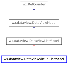 Inheritance diagram of DataViewVirtualListModel