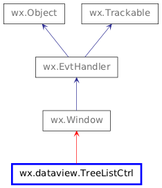 Inheritance diagram of TreeListCtrl