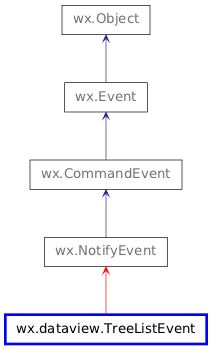 Inheritance diagram of TreeListEvent