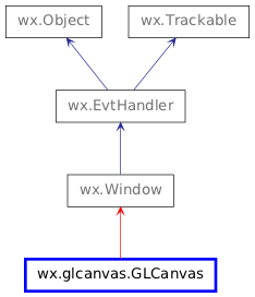 Inheritance diagram of GLCanvas