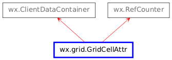 Inheritance diagram of GridCellAttr