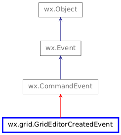Inheritance diagram of GridEditorCreatedEvent