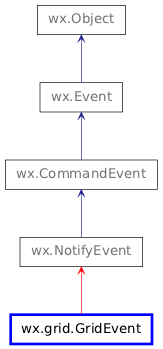 Inheritance diagram of GridEvent