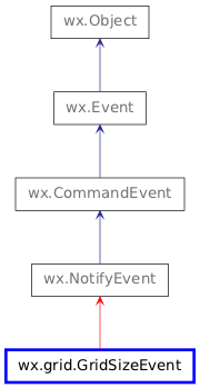 Inheritance diagram of GridSizeEvent