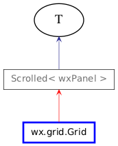 Inheritance diagram of Grid