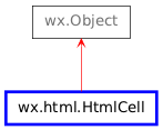 Inheritance diagram of HtmlCell