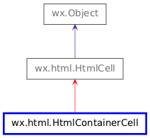 Inheritance diagram of HtmlContainerCell