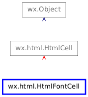 Inheritance diagram of HtmlFontCell