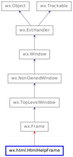 Inheritance diagram of HtmlHelpFrame