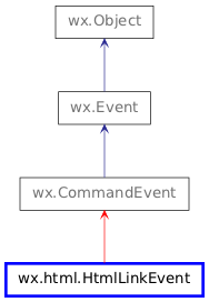 Inheritance diagram of HtmlLinkEvent