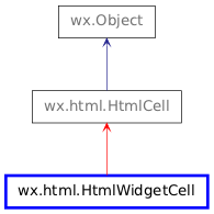 Inheritance diagram of HtmlWidgetCell