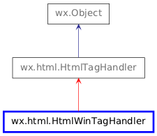 Inheritance diagram of HtmlWinTagHandler