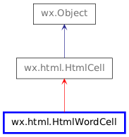 Inheritance diagram of HtmlWordCell