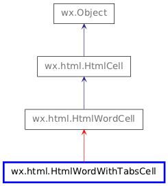 Inheritance diagram of HtmlWordWithTabsCell