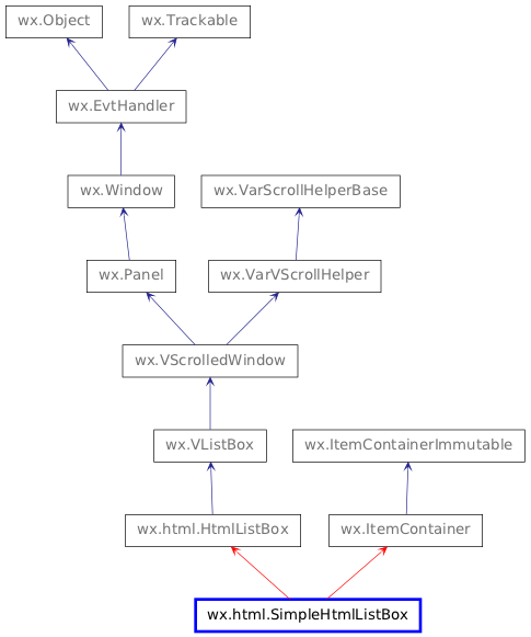 Inheritance diagram of SimpleHtmlListBox