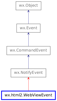 Inheritance diagram of WebViewEvent