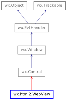 Inheritance diagram of WebView