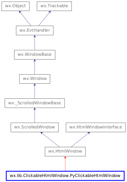 Inheritance diagram of PyClickableHtmlWindow