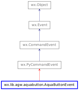 Inheritance diagram of AquaButtonEvent