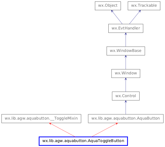 Inheritance diagram of AquaToggleButton