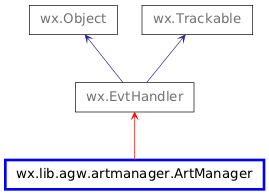 Inheritance diagram of ArtManager