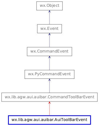 Inheritance diagram of AuiToolBarEvent