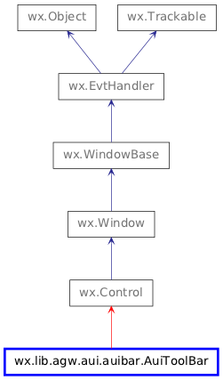 Inheritance diagram of AuiToolBar