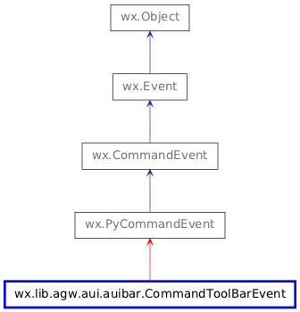 Inheritance diagram of CommandToolBarEvent